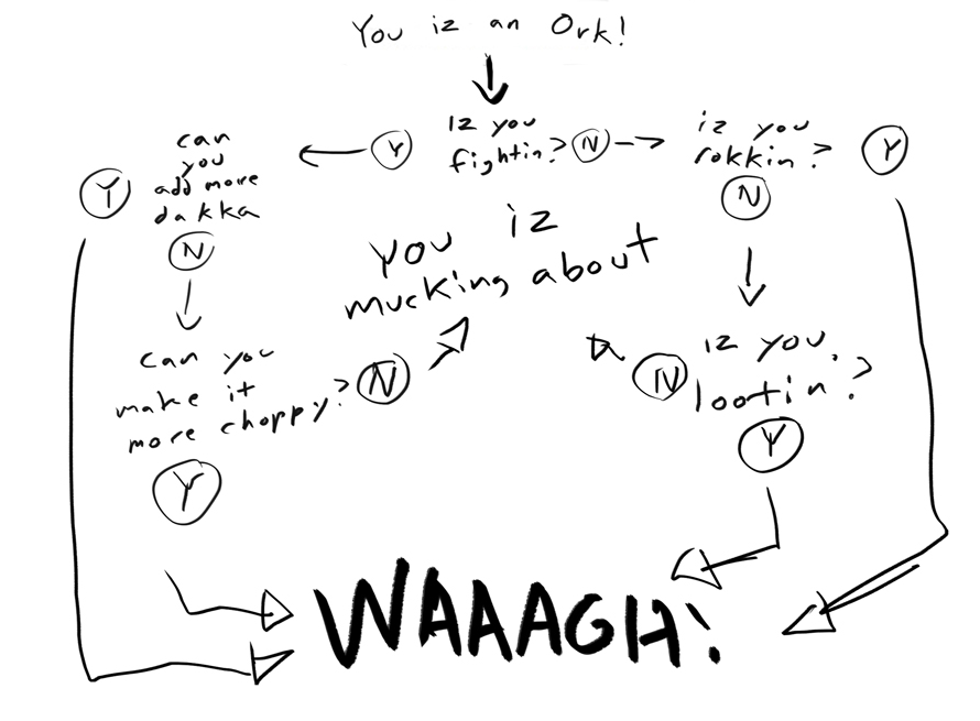 ork flow chart