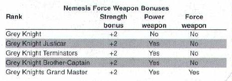 Nemesis Force Weapon Chart