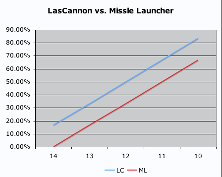 LC vs. ML