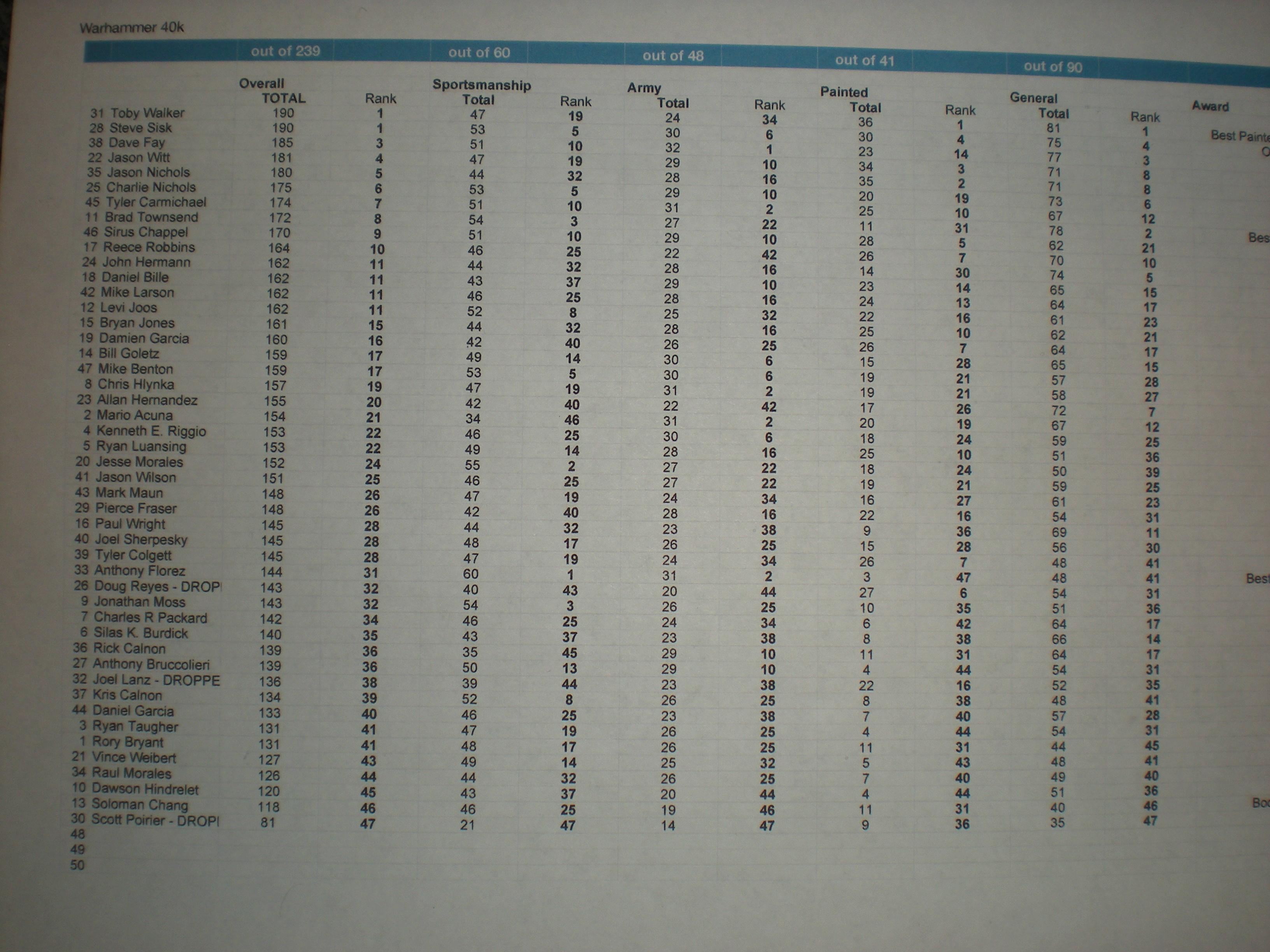 Broadside Bash Results