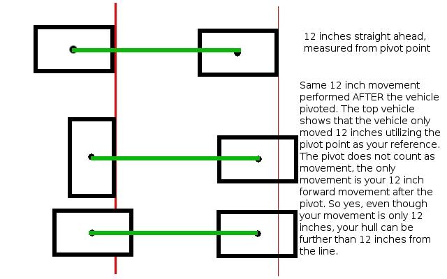 Pivot &amp; Movement