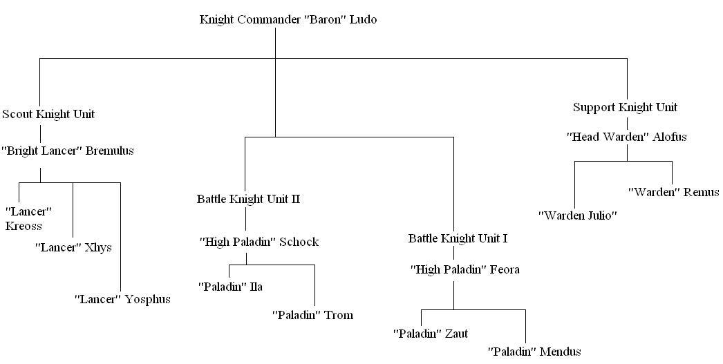 Knight Maniple Organisation