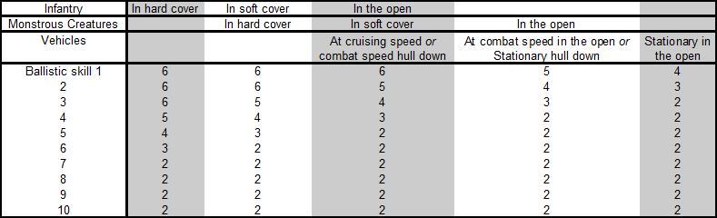 Revised to-hit chart