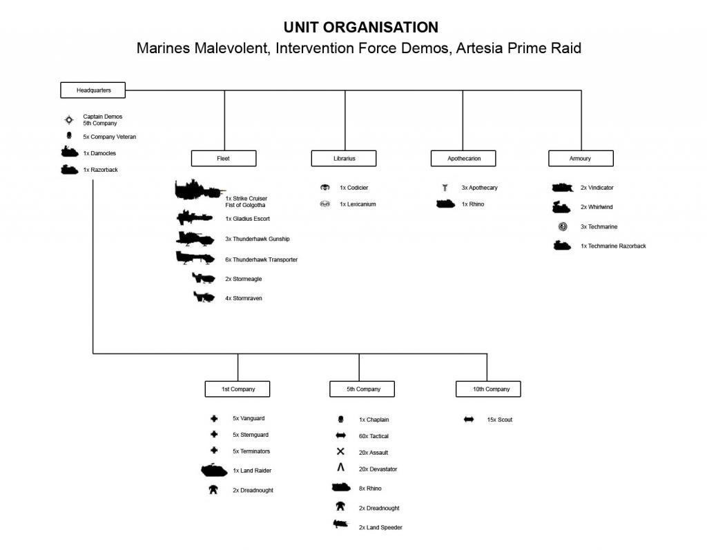 Force Organisation