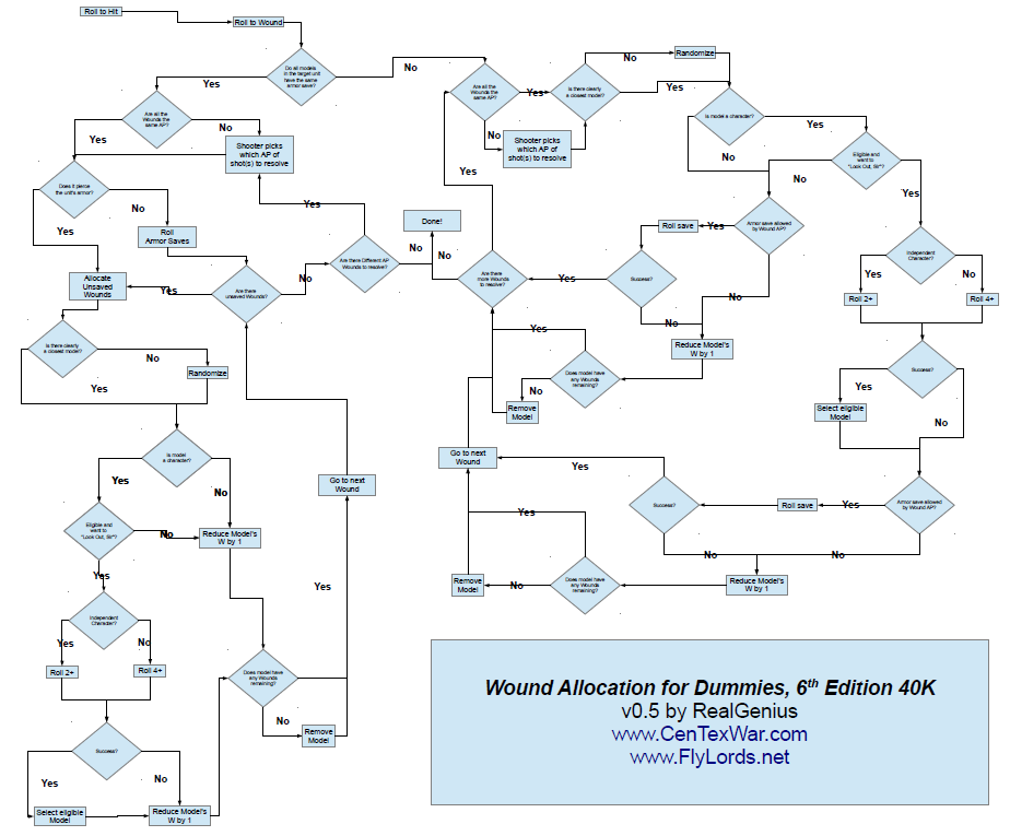 Game Aid, Humor, 6th Edition Wound Allocation: Simplified