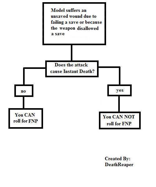 Flow Chart, Instant Death, Rules