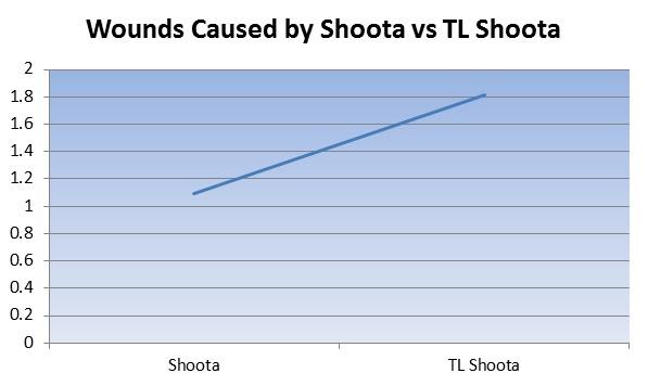 Wounds caused by Shootas