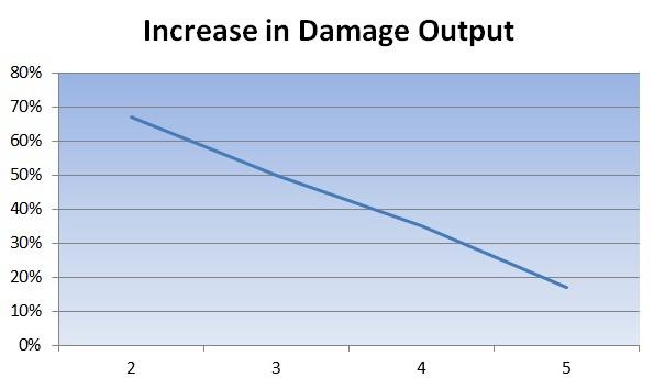 Increase in Dmg Output