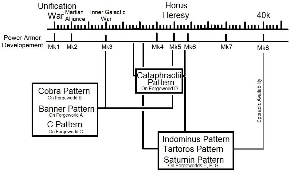 Proposed Timeline of Terminator Developement
