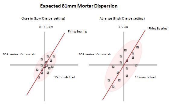 81mm dispersion