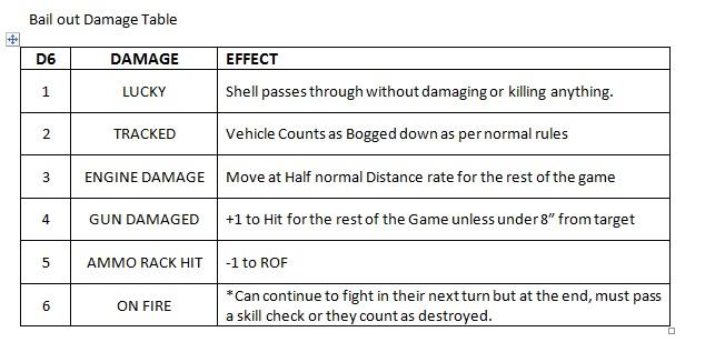 Damage table