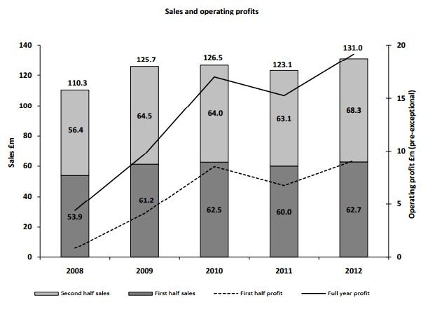 Annual Report, Games Workshop, Profit, Sales