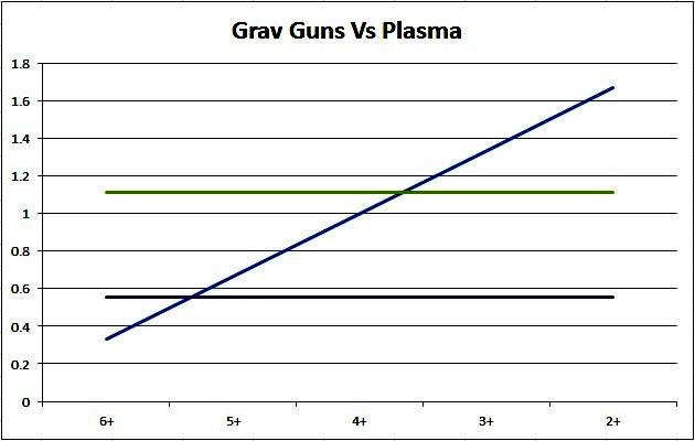 Grav Guns vs Plasma Guns