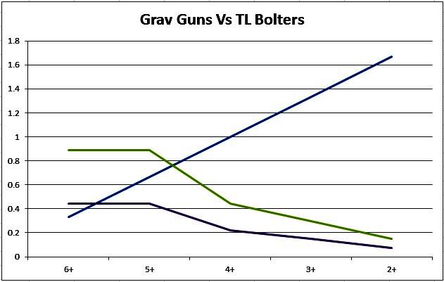 Grav Guns vs TL Bolters