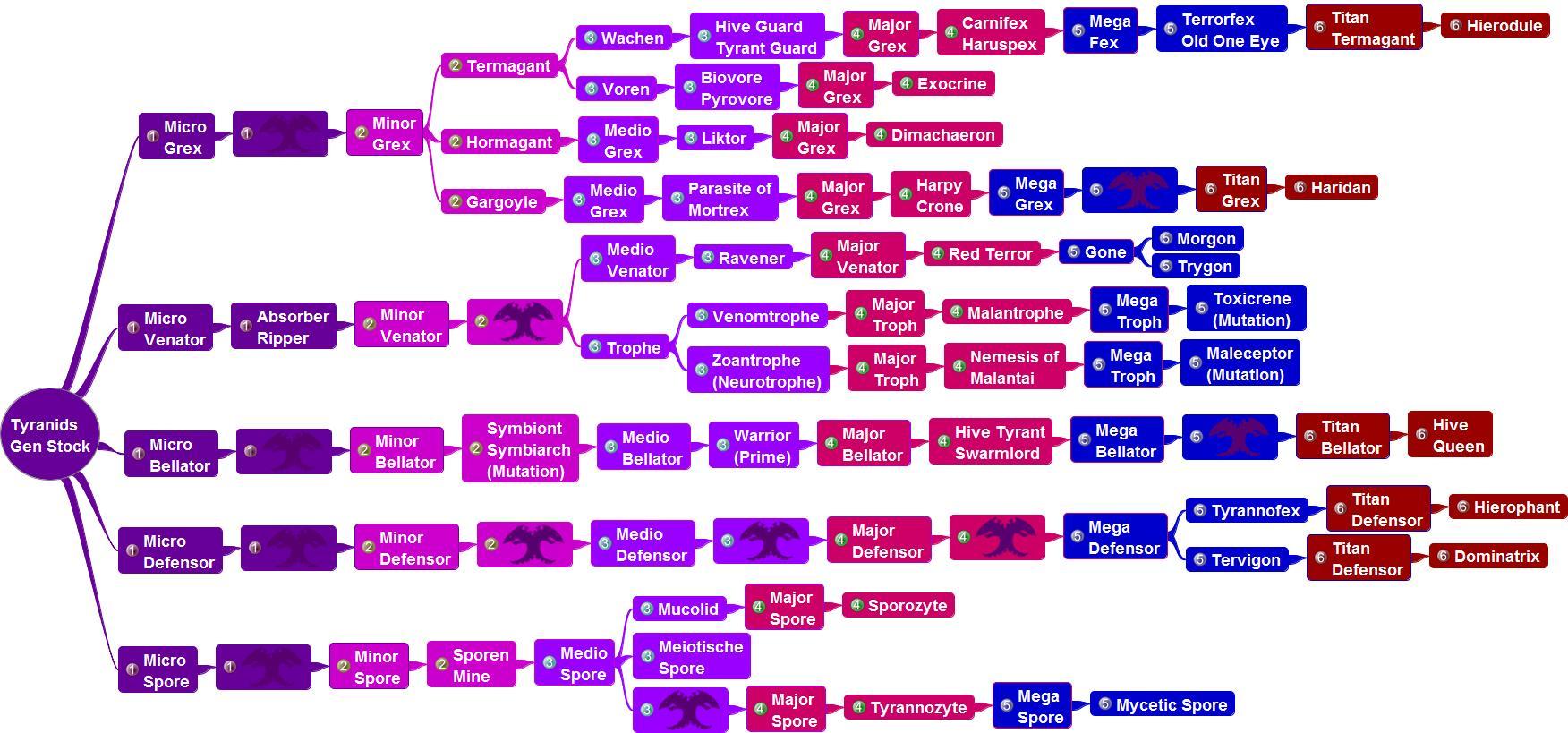 Tyranids Overview