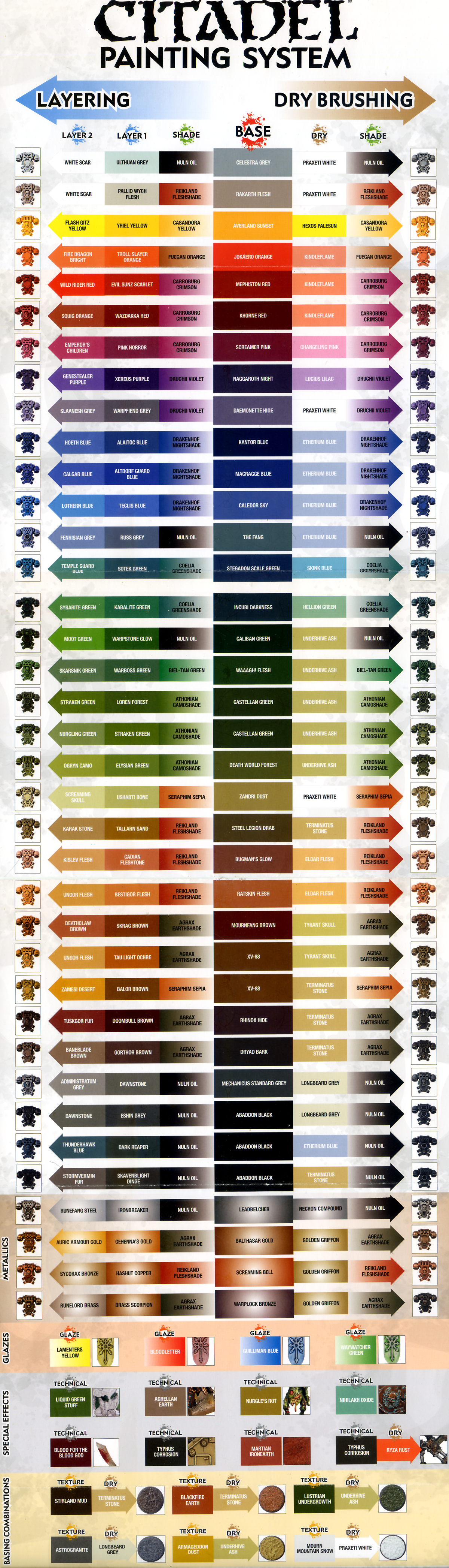 Painting Guide, Citadel Painting Chart Full