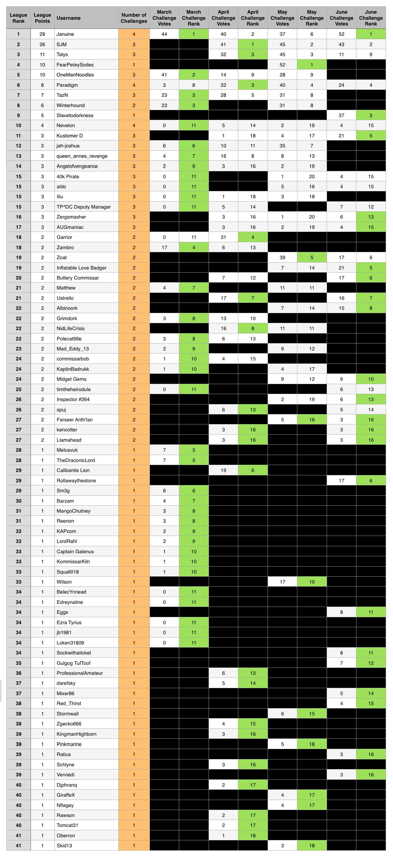 Paradigm Painting Challenge League Table - June 2015