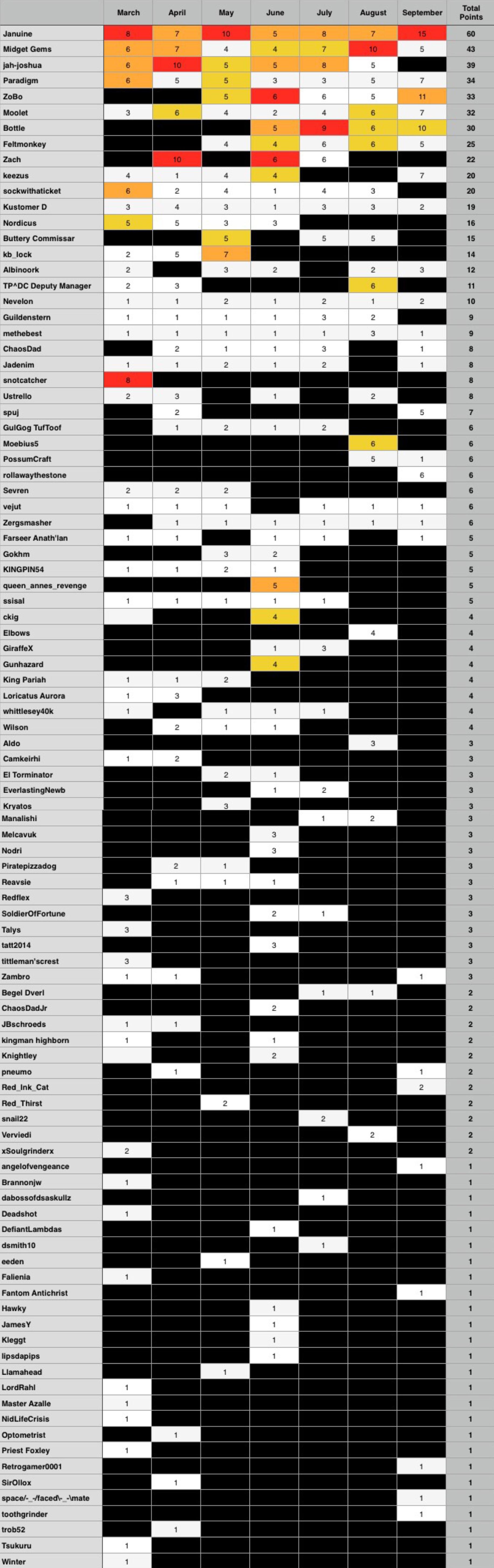 2016/17 painting challenge table (September 2016)