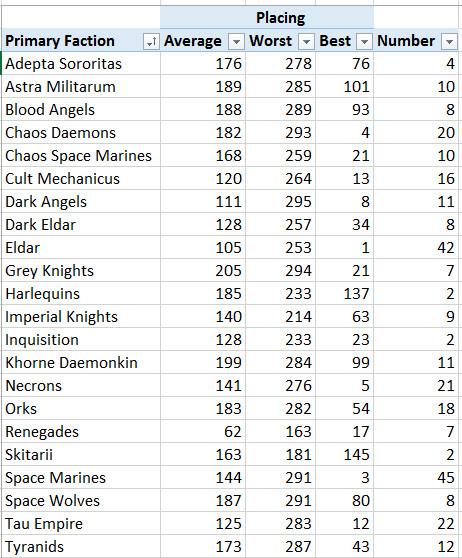 Lvo, LVO Results Table