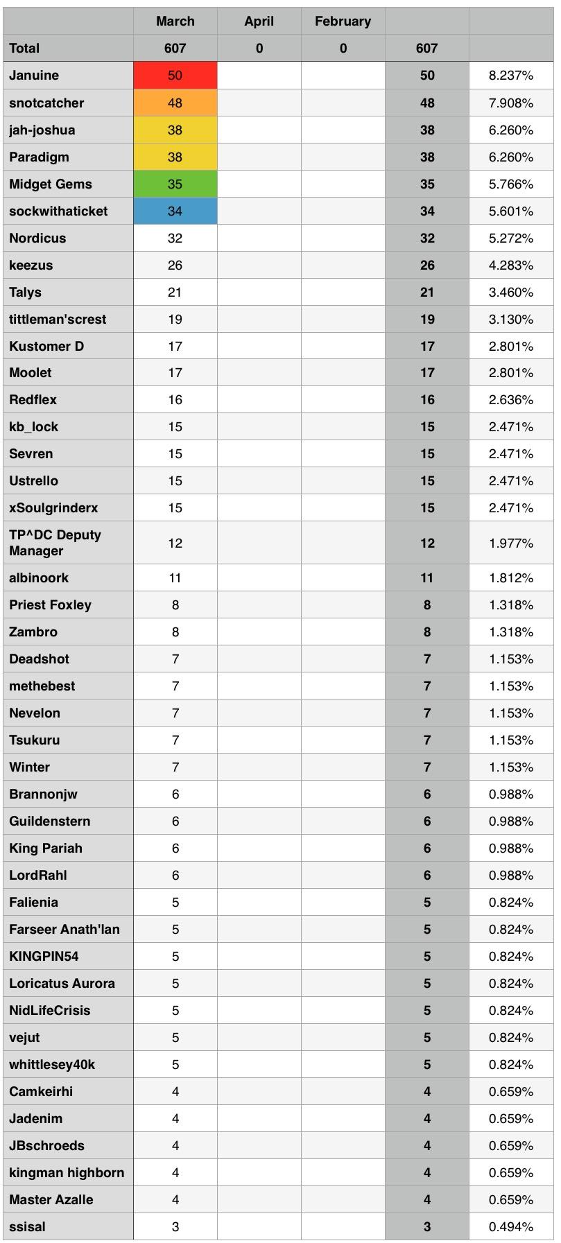 2016/17 League Table - March results