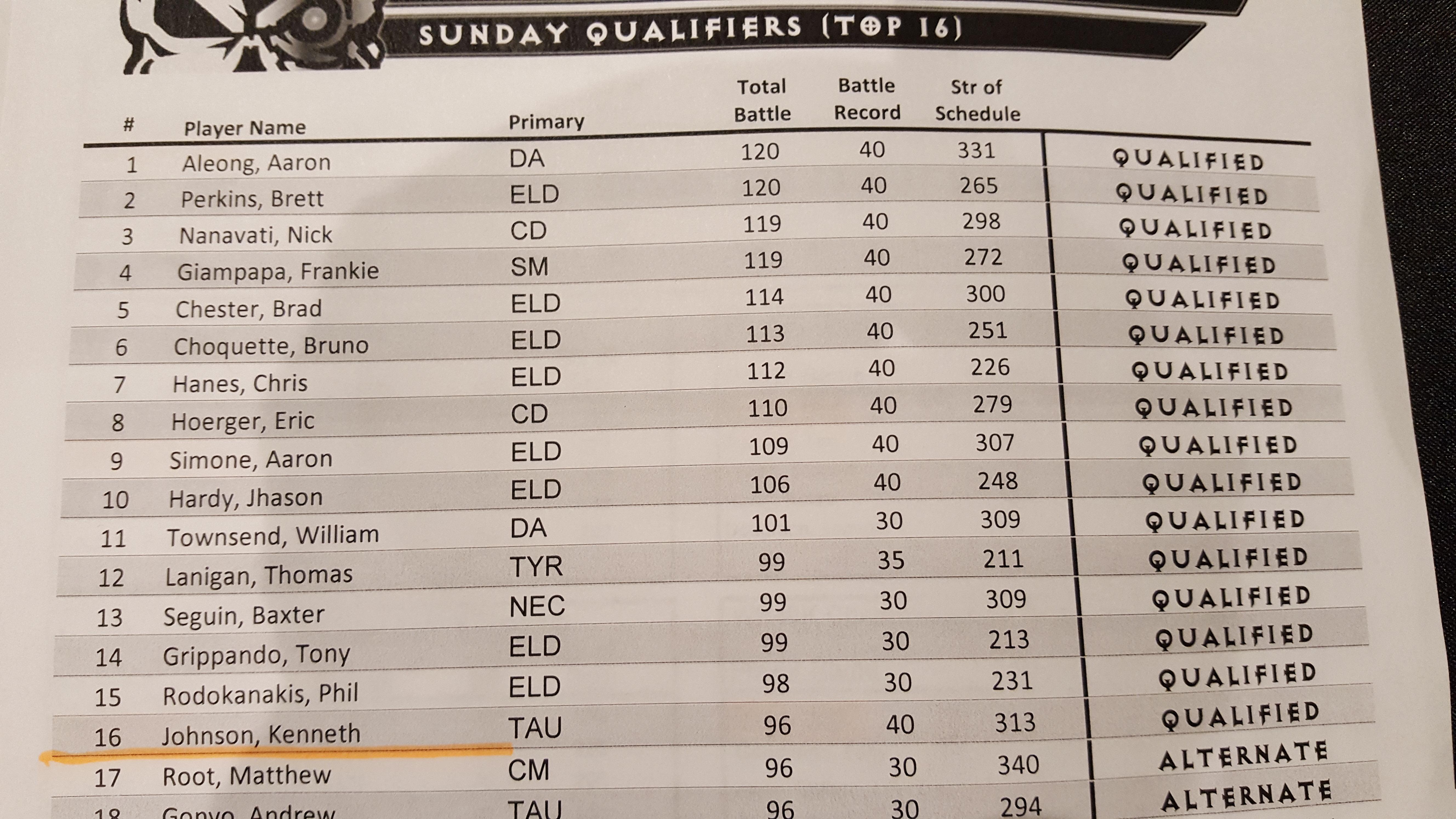 Adepticon Day one Results