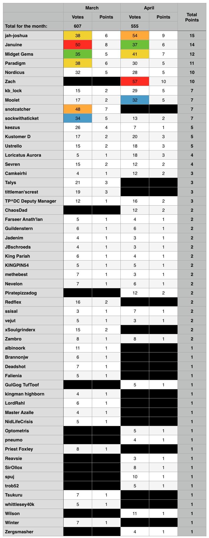 April Dakka Unofficial League Table