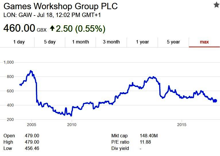 Gw Stock
