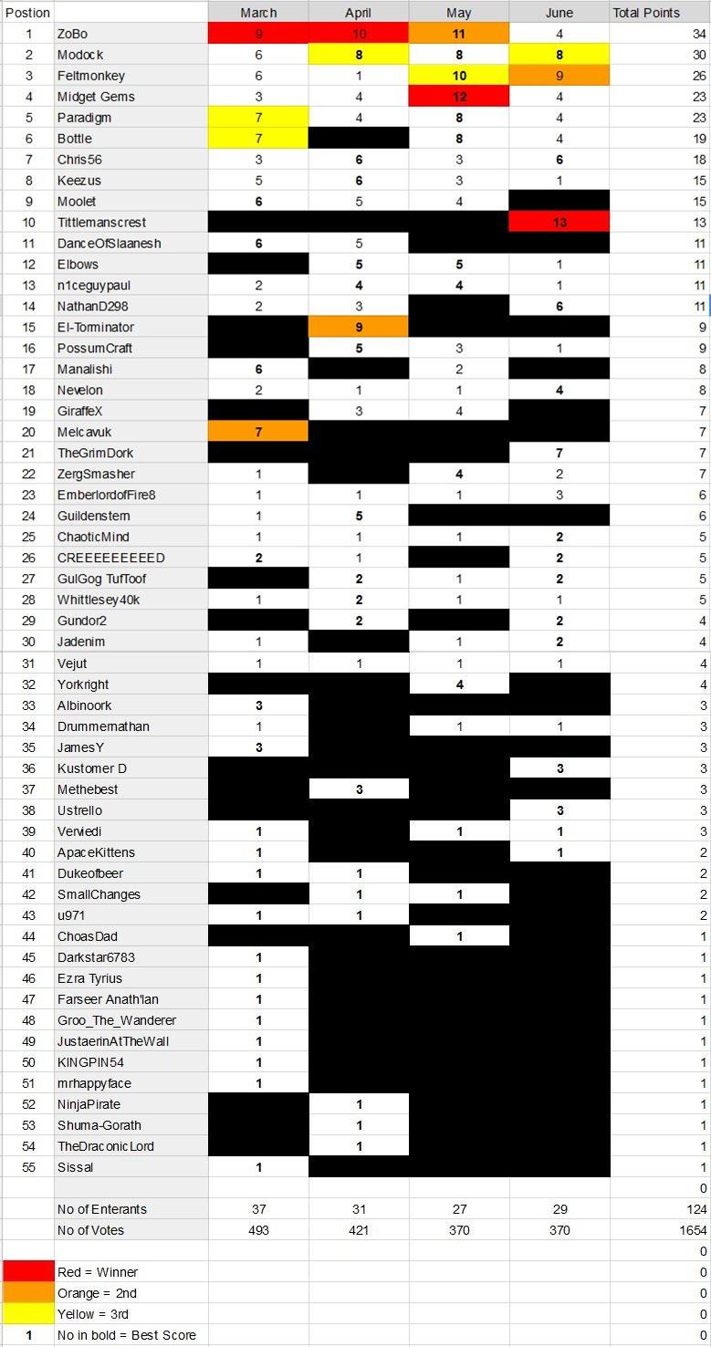 League Table, League Table June 17/18