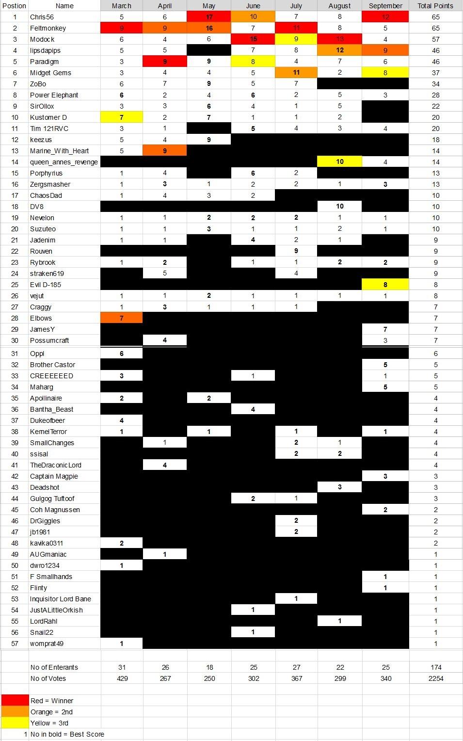 League Table, League Table Sept 18