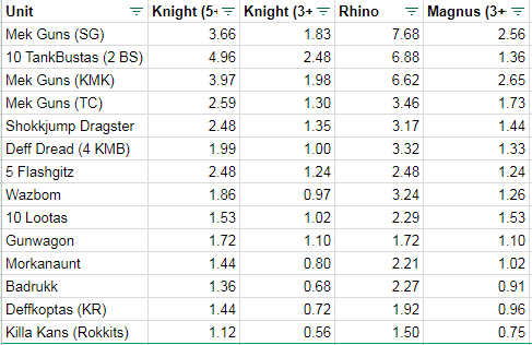 Ork Shooting Comparison Chart