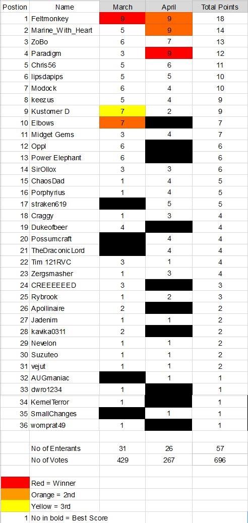 League Table, League Table April 18