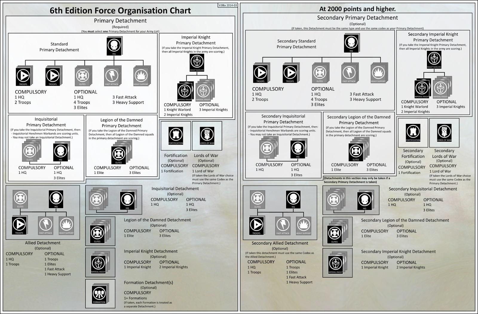 Force Organisation Chart