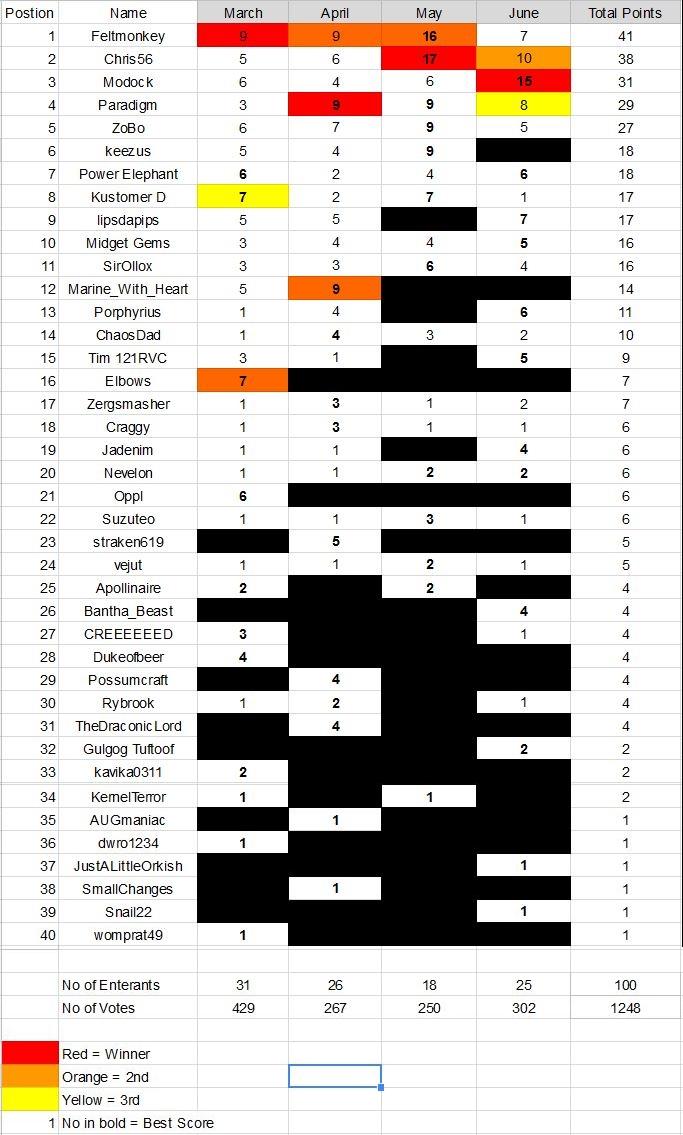 League Table, League Table June 18