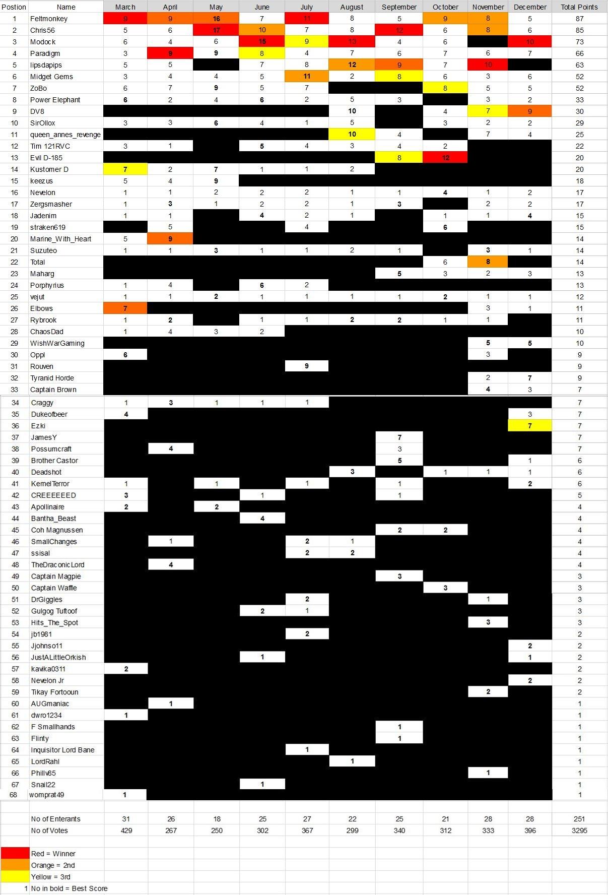 League Table, Dakka Challenge League Table January 19