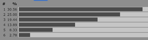 2d6 Probabilities, Lowest on 2d6