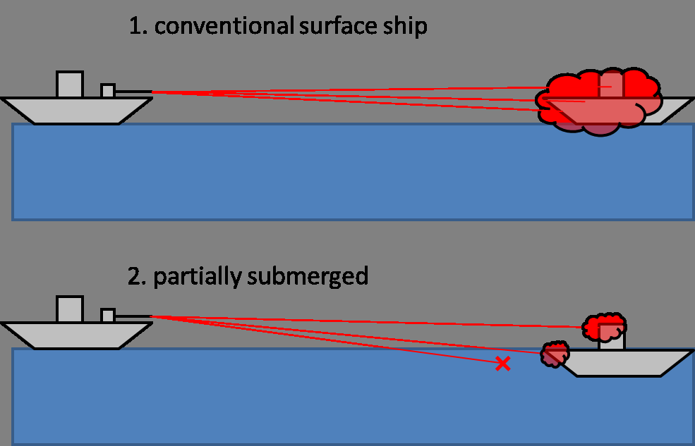 illustration for partially submerged ships