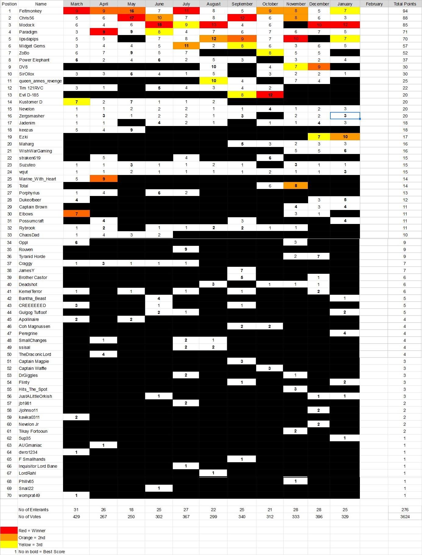 Jan, League Table, Dakka Challenge League Table Jan 19
