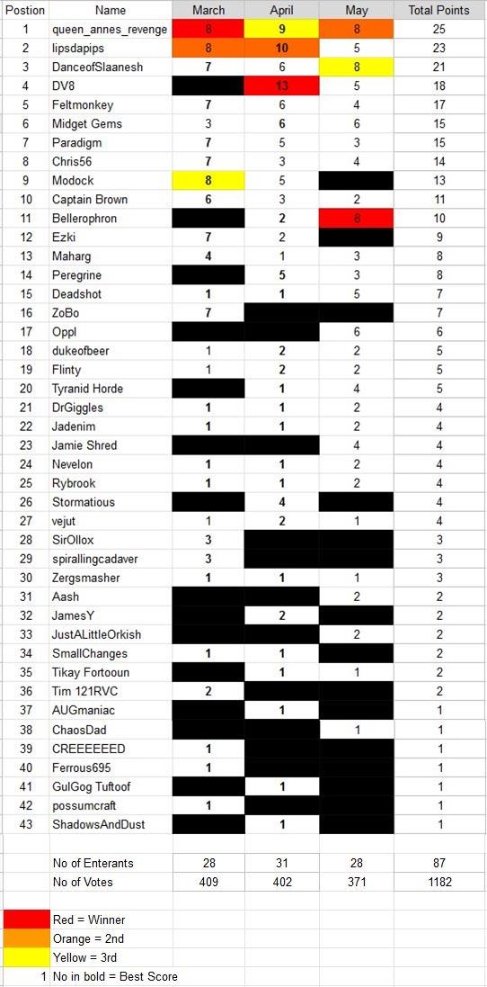 League Table, Dakka Challenge League Table May 19