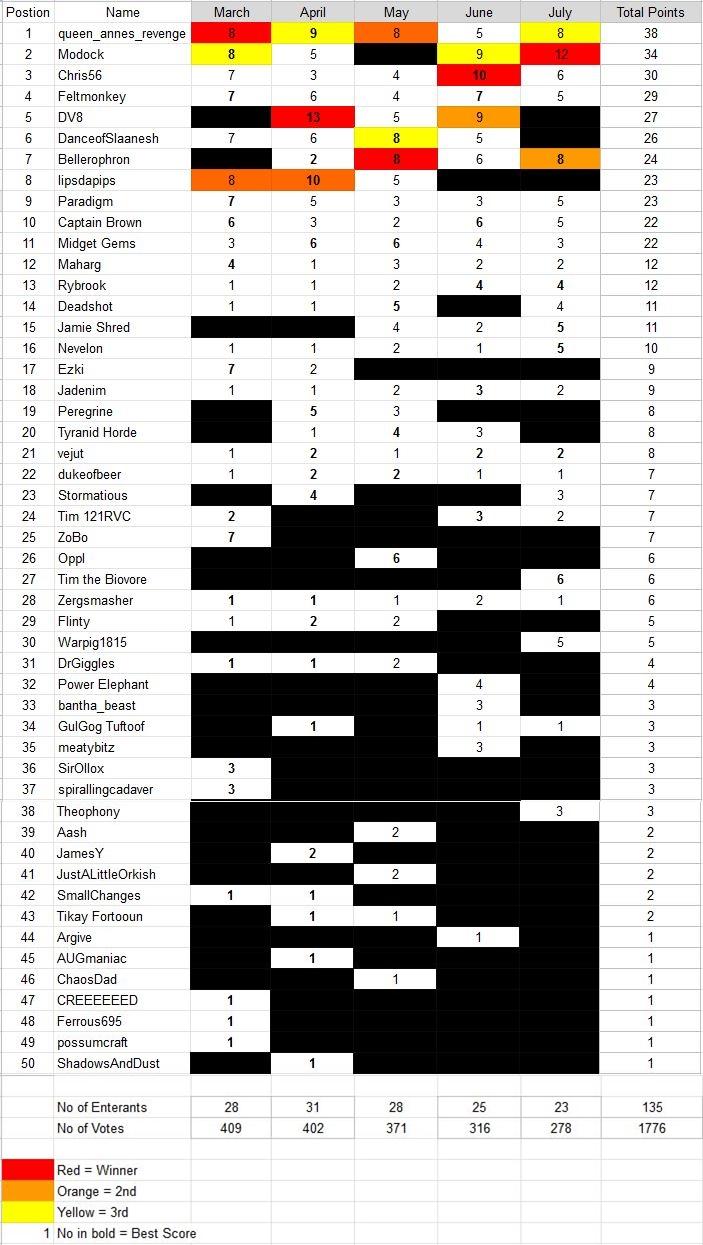 League Table, Dakka Challenge League Table July 19