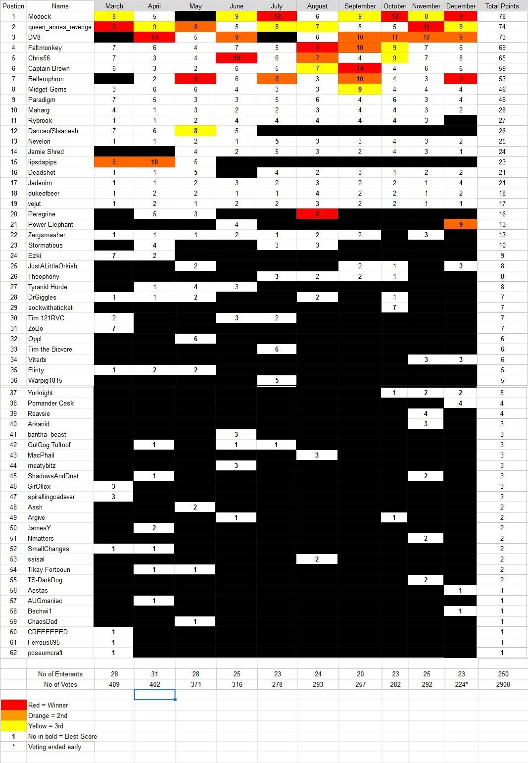League Table, Dakka Painting Challenge League Table December 19