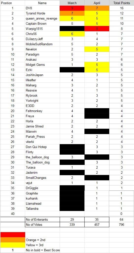League Table, Dakka Painting Challenge League Table May 21
