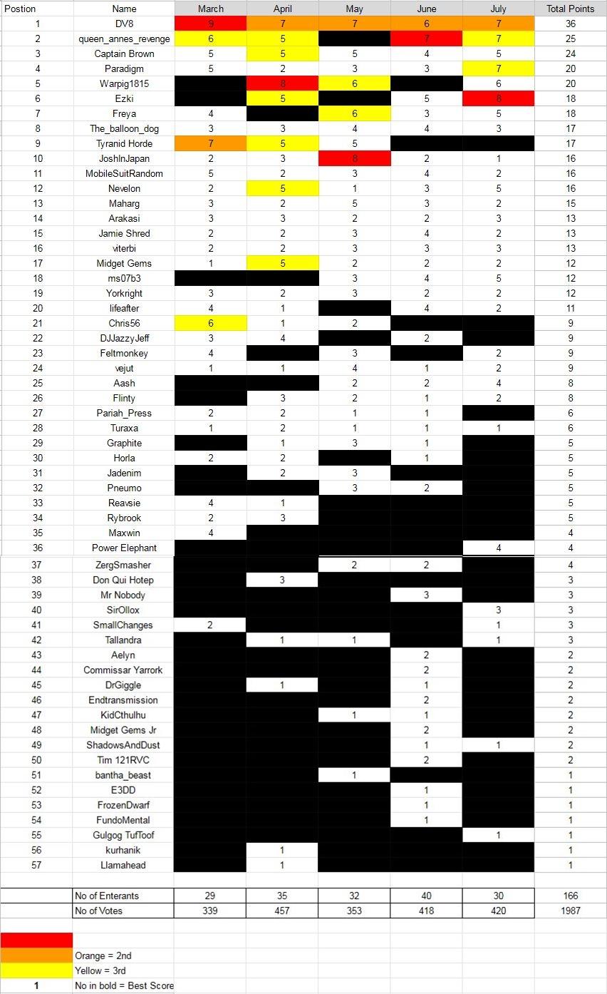 League Table, Dakka Painting Challenge League Table July 21