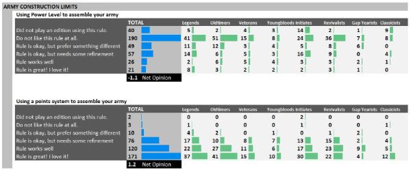 Warhammer 40K: New Win-Rates Showcase The Balance Dataslate Impact