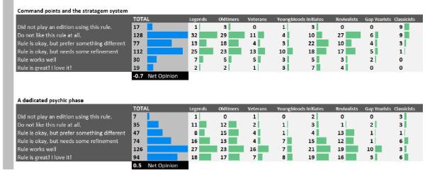 Our section of the Dataslate. Command Protocol changes are