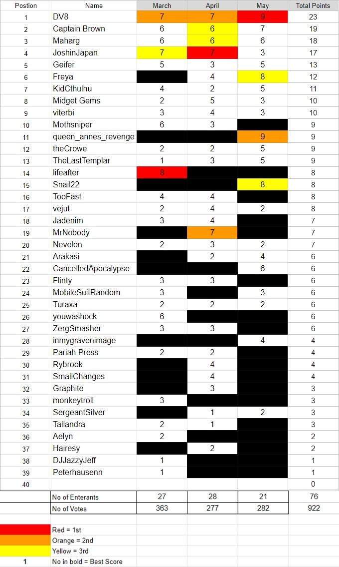 Dakka Painting Challenge League Table May 22