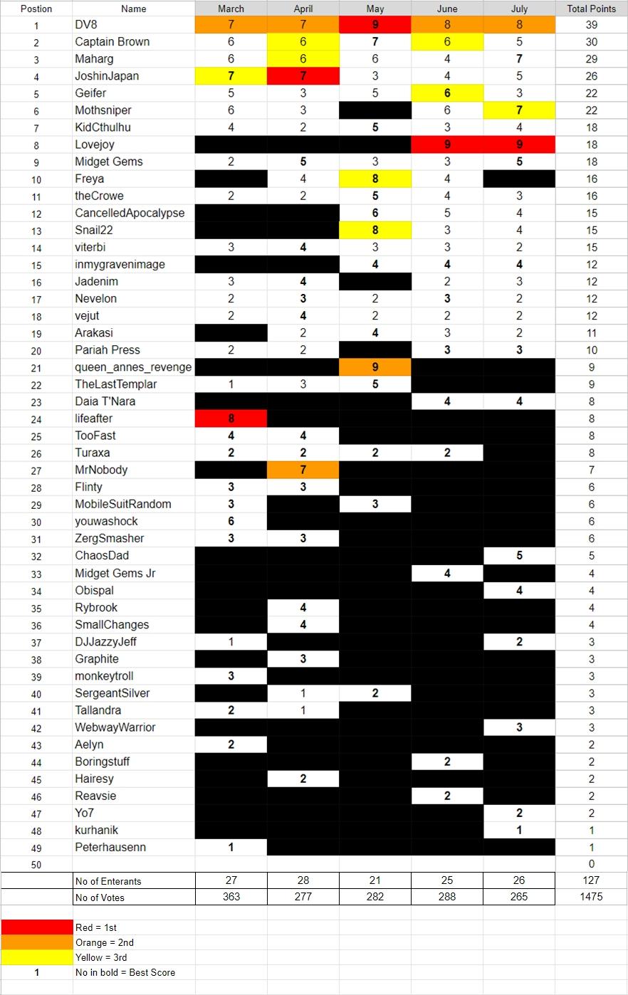 League Table, Painting Challenge