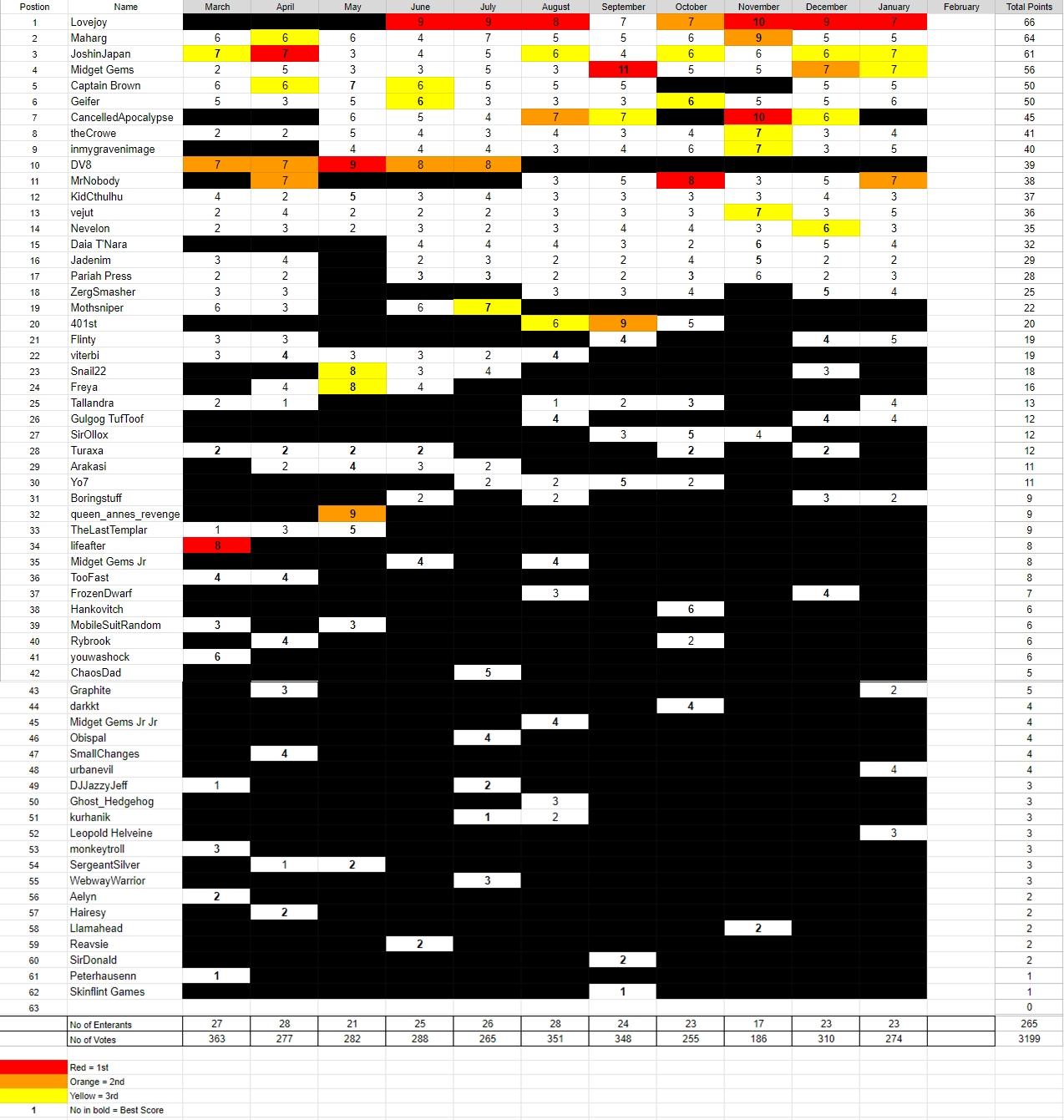 Dakka Painting Challenge League Table Jan