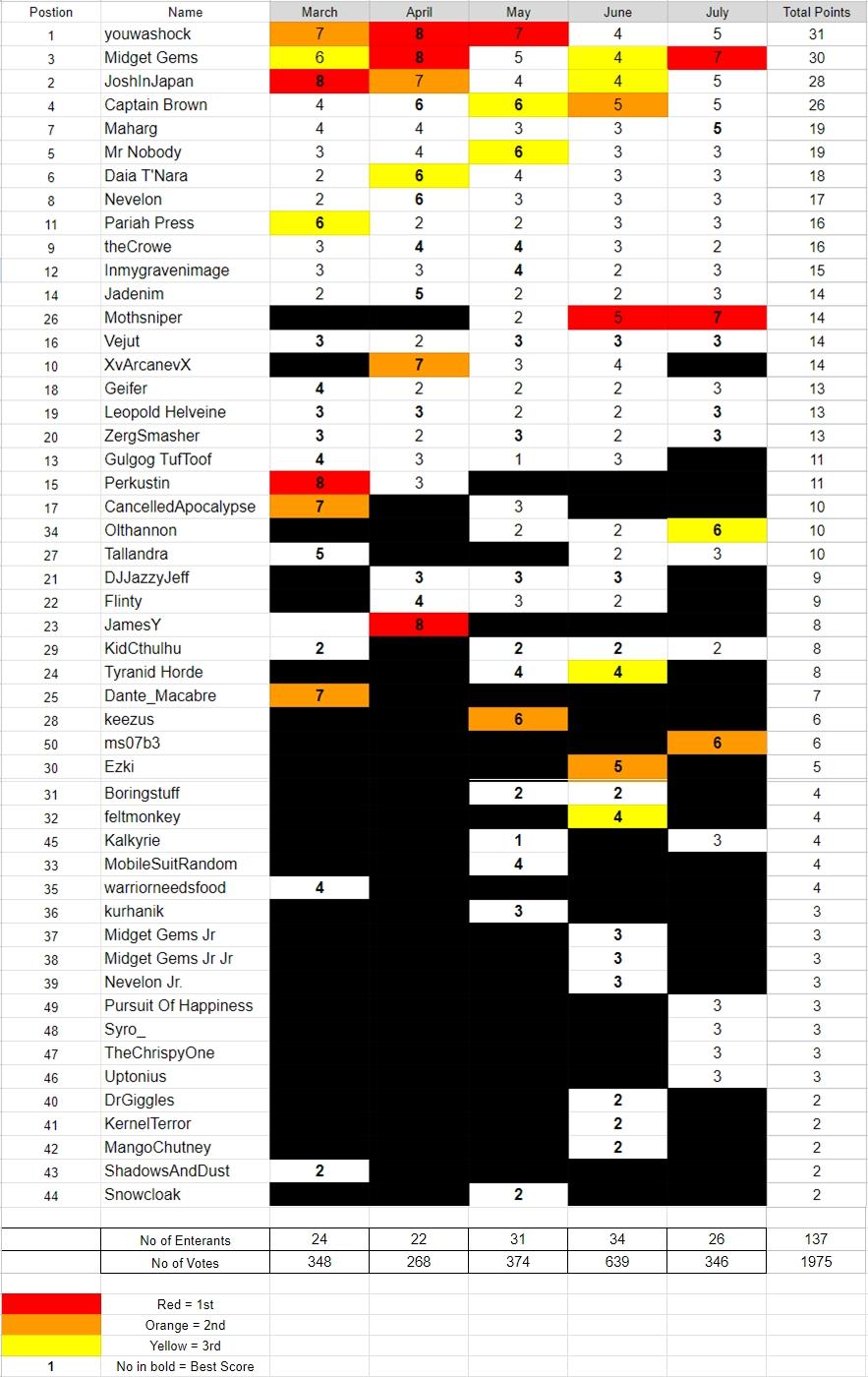 League Table, Dakka Painting Challenge League Table July 23