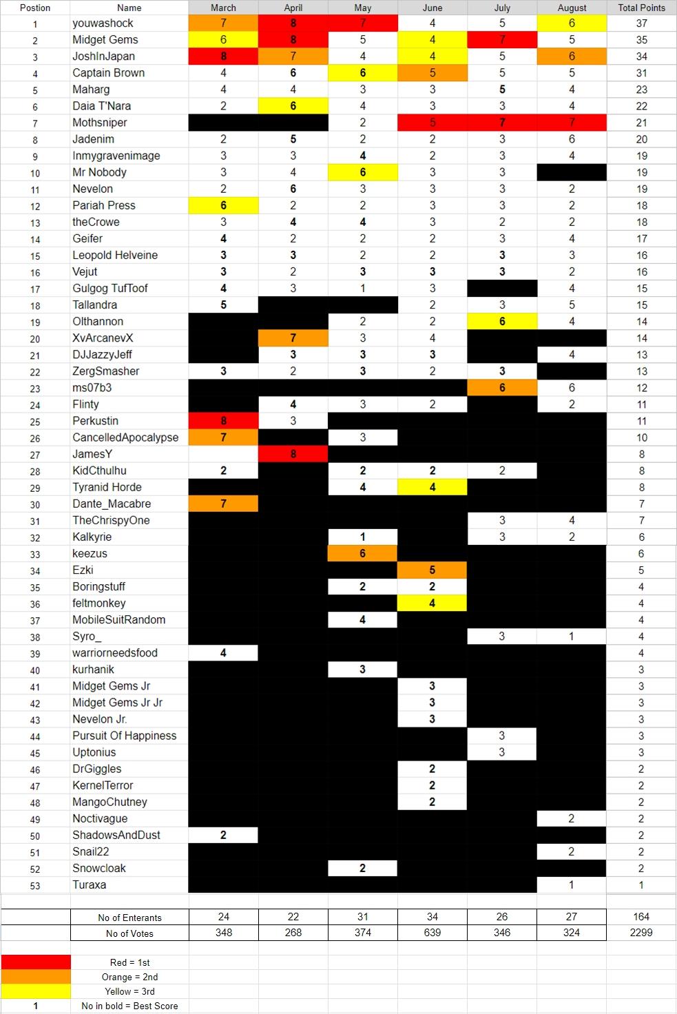 League Table, League Table August