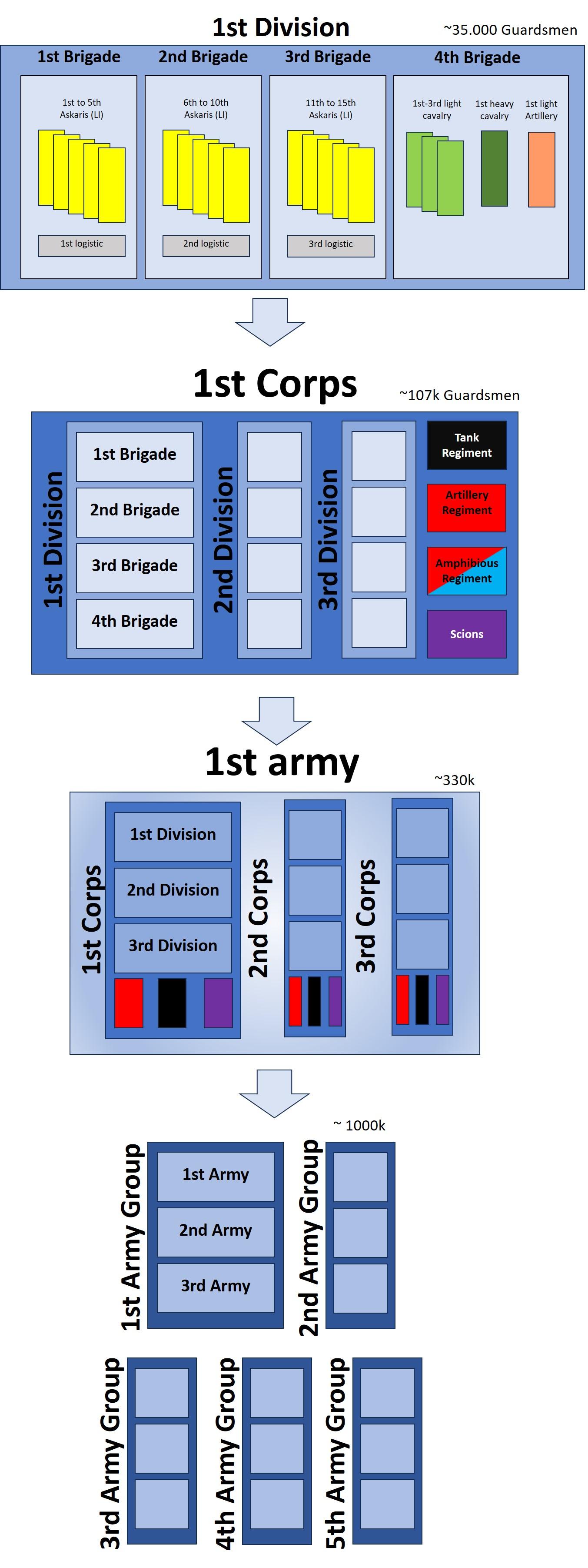 Force Organization, Imperial Guard